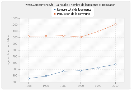 La Feuillie : Nombre de logements et population